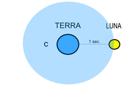 Velocità ottimale luce